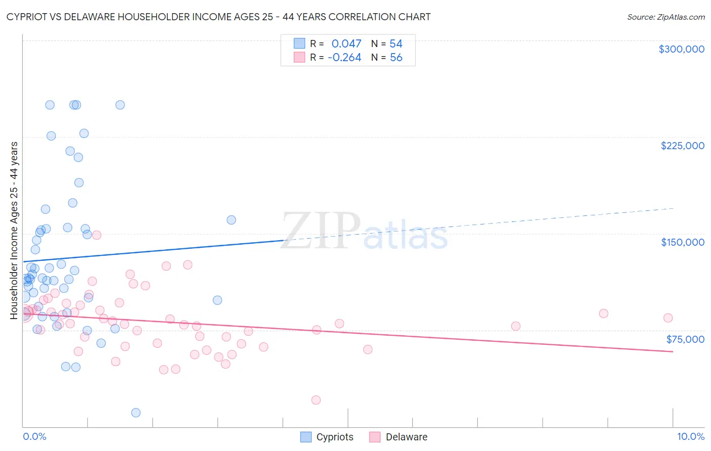 Cypriot vs Delaware Householder Income Ages 25 - 44 years