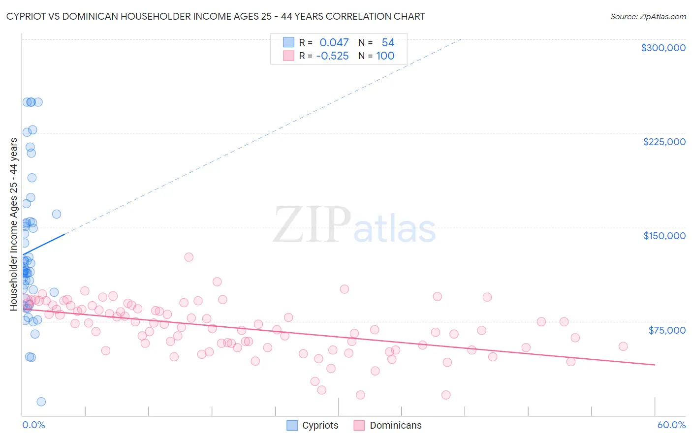 Cypriot vs Dominican Householder Income Ages 25 - 44 years