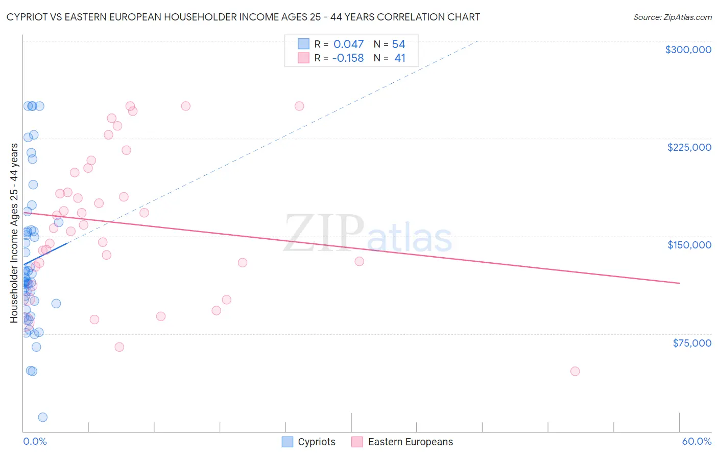 Cypriot vs Eastern European Householder Income Ages 25 - 44 years
