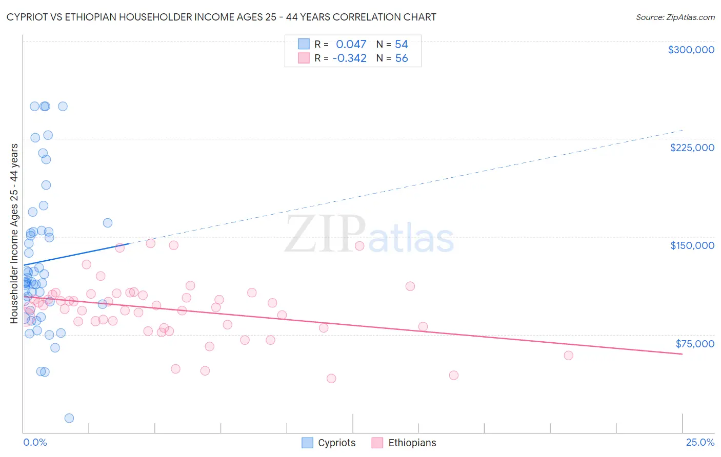 Cypriot vs Ethiopian Householder Income Ages 25 - 44 years