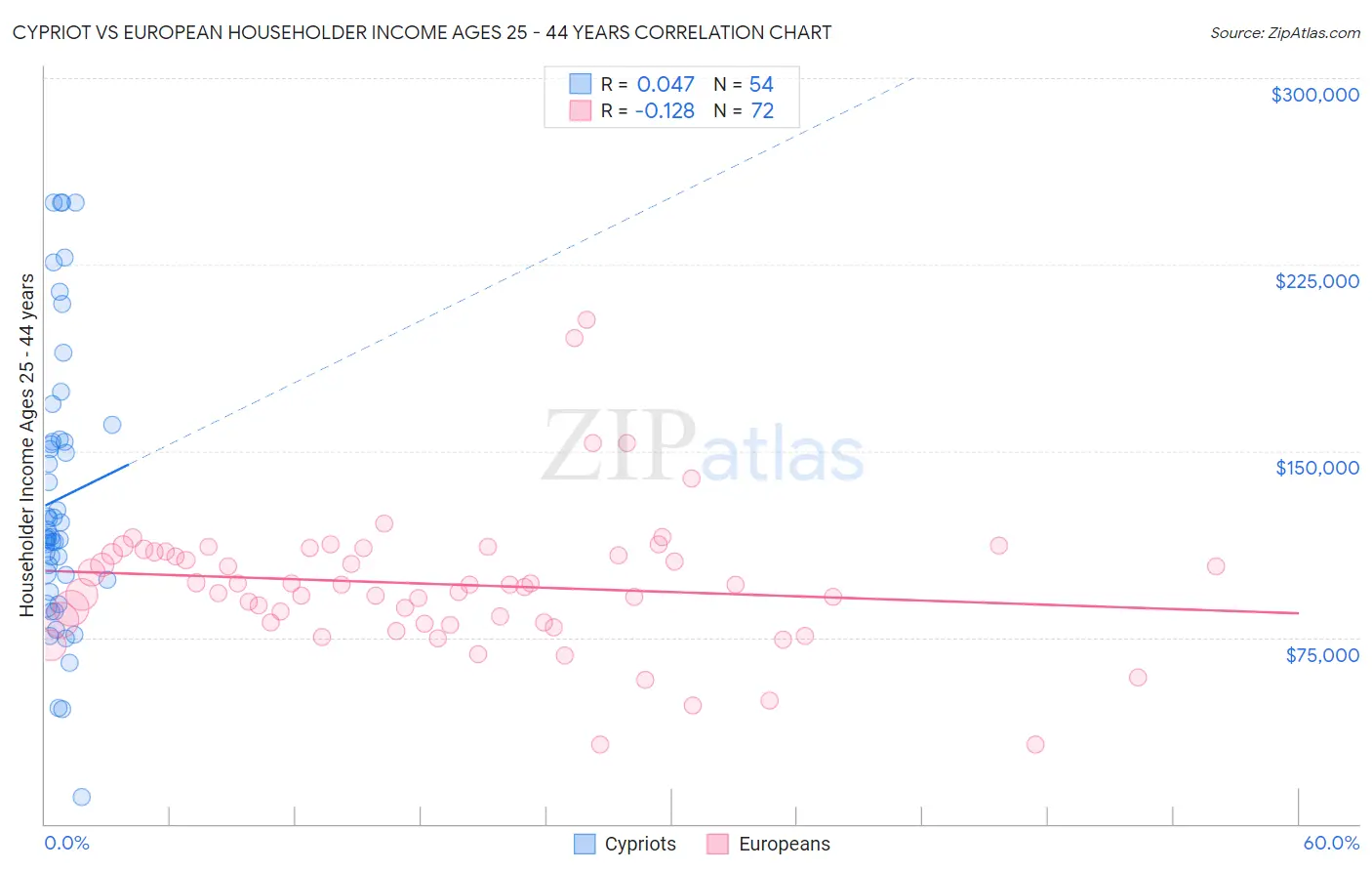 Cypriot vs European Householder Income Ages 25 - 44 years