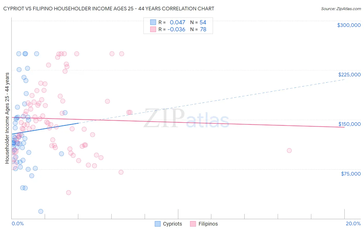 Cypriot vs Filipino Householder Income Ages 25 - 44 years