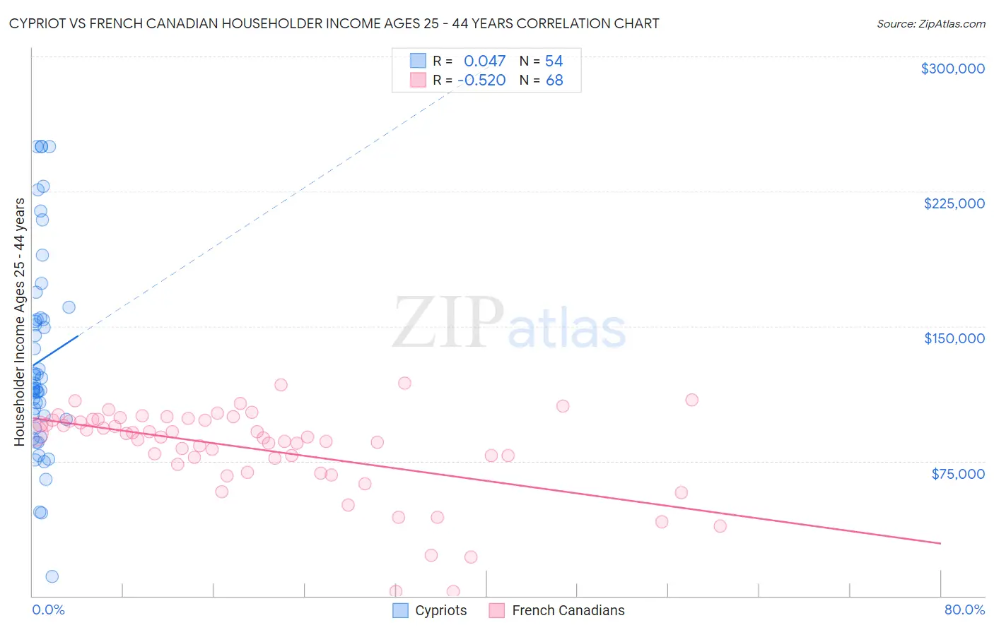 Cypriot vs French Canadian Householder Income Ages 25 - 44 years