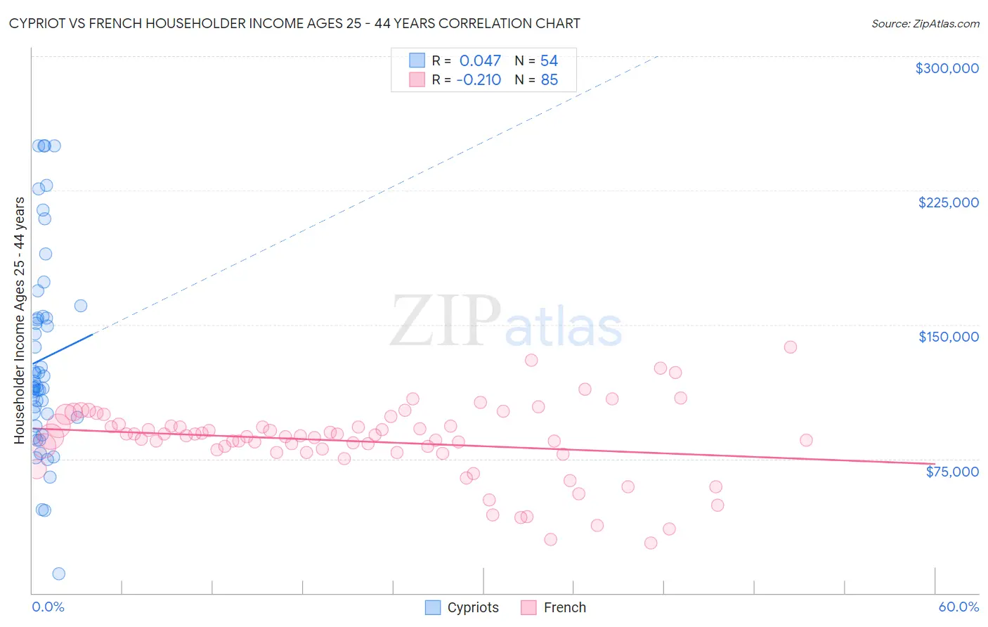 Cypriot vs French Householder Income Ages 25 - 44 years