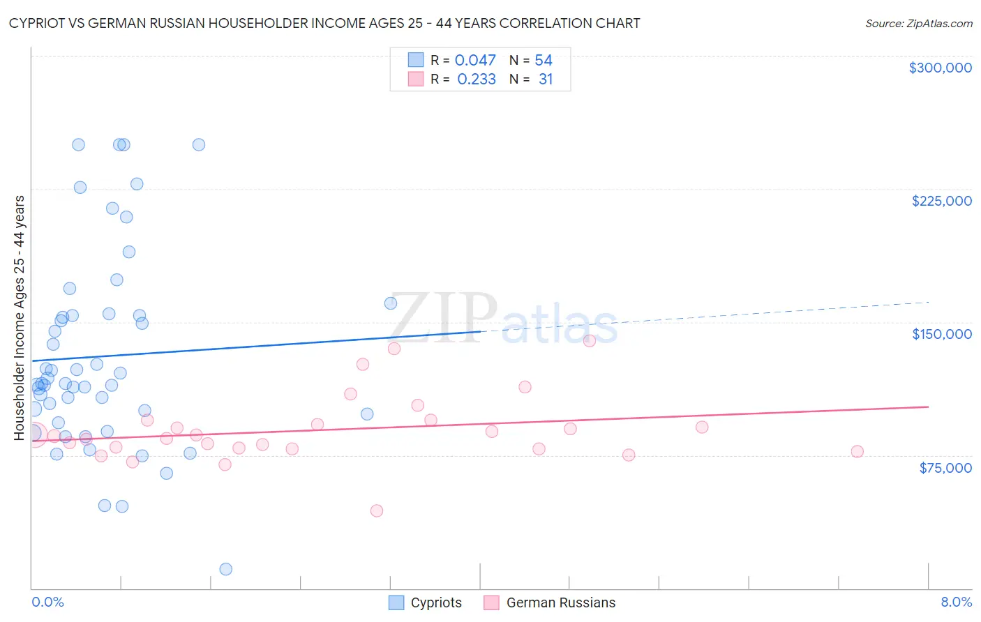 Cypriot vs German Russian Householder Income Ages 25 - 44 years