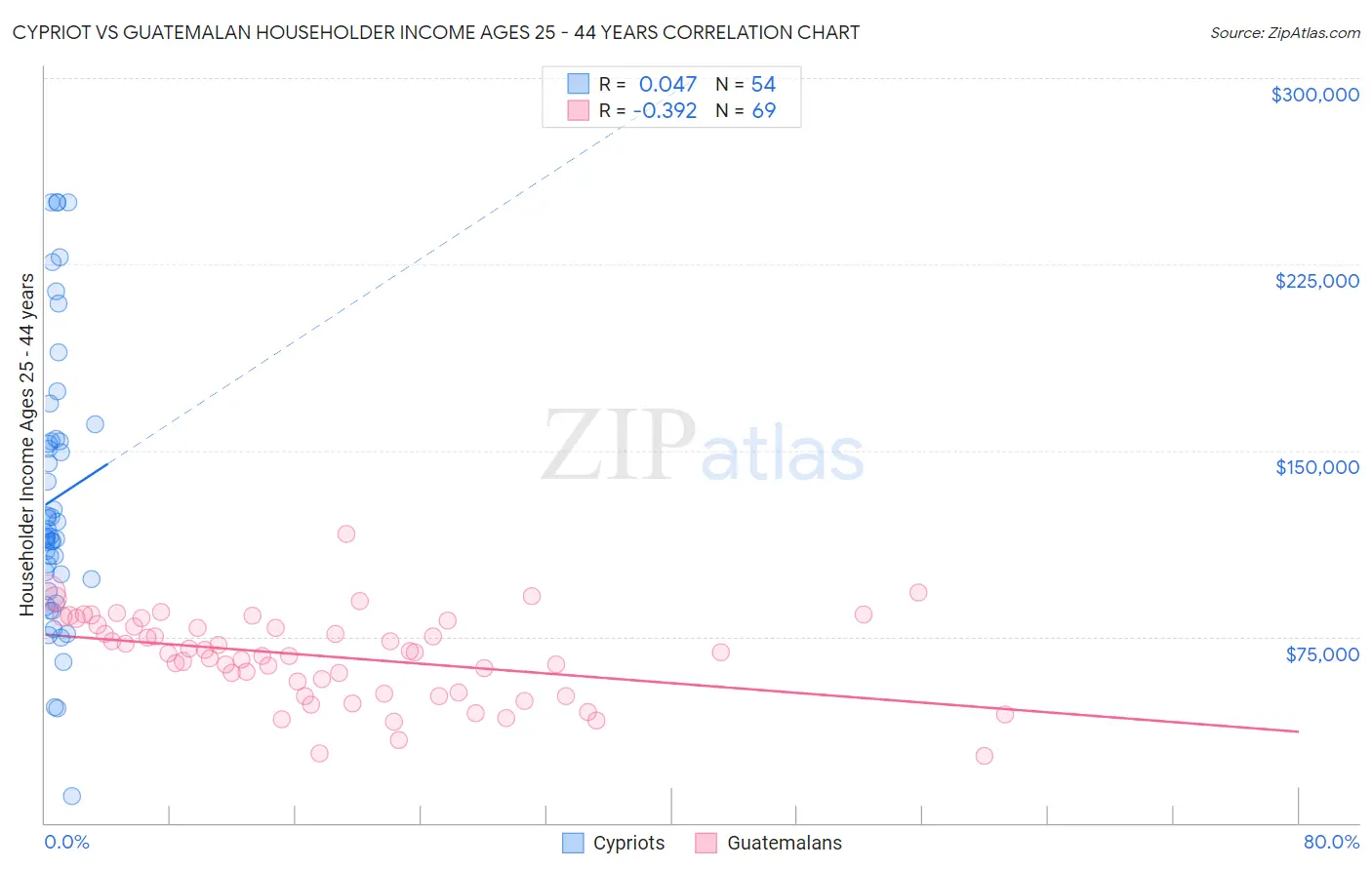 Cypriot vs Guatemalan Householder Income Ages 25 - 44 years