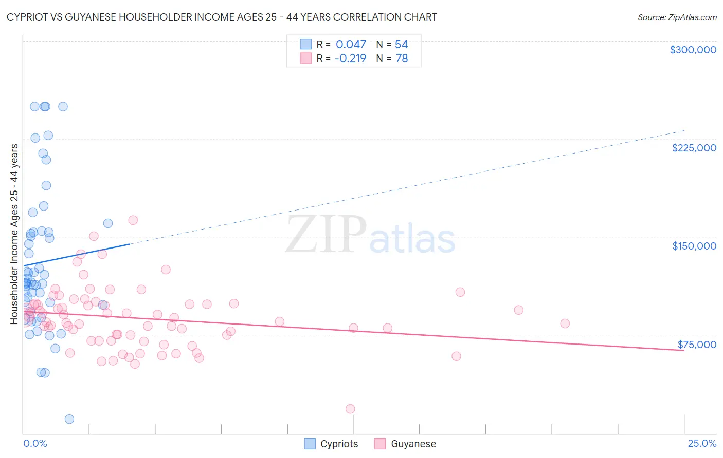 Cypriot vs Guyanese Householder Income Ages 25 - 44 years