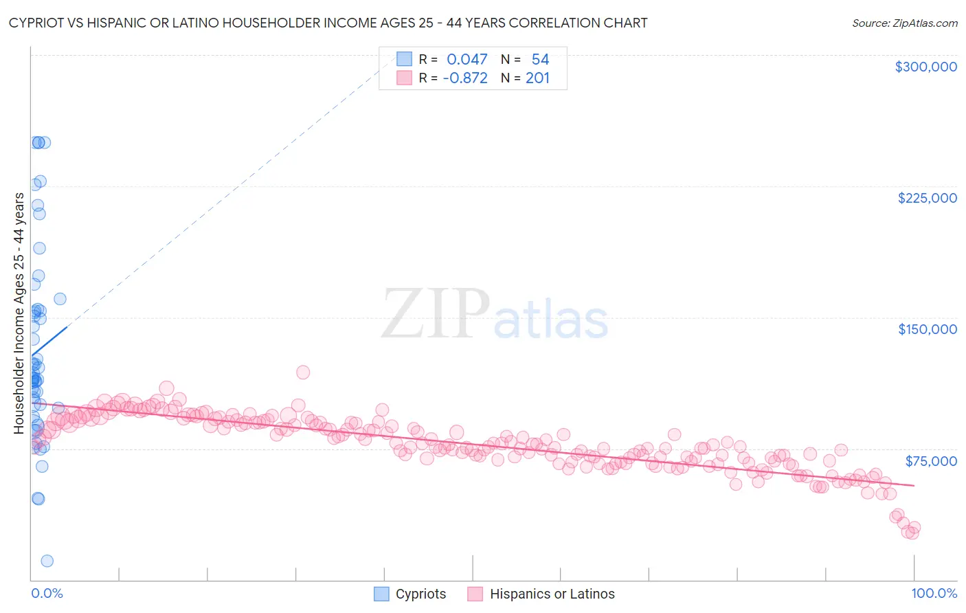 Cypriot vs Hispanic or Latino Householder Income Ages 25 - 44 years