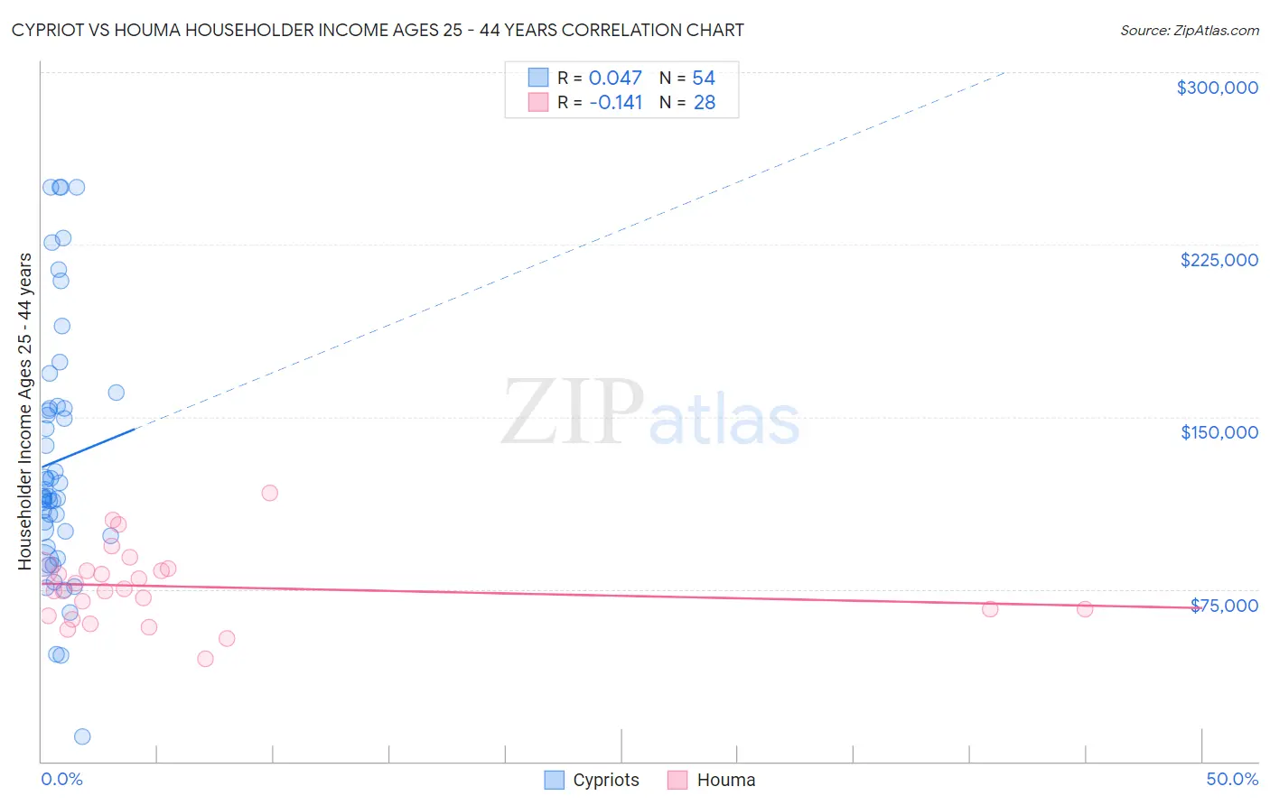 Cypriot vs Houma Householder Income Ages 25 - 44 years