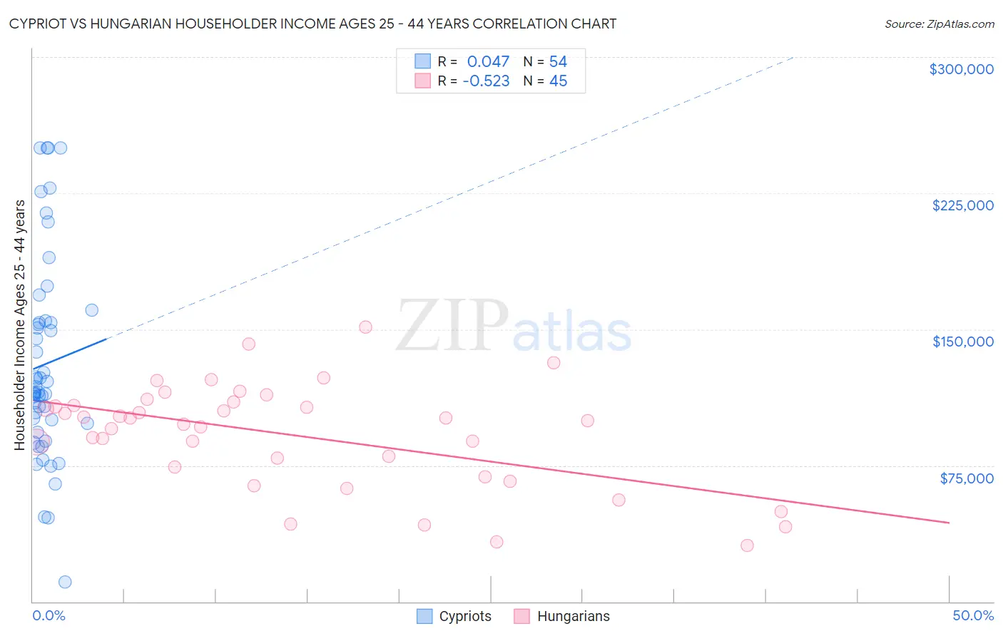 Cypriot vs Hungarian Householder Income Ages 25 - 44 years