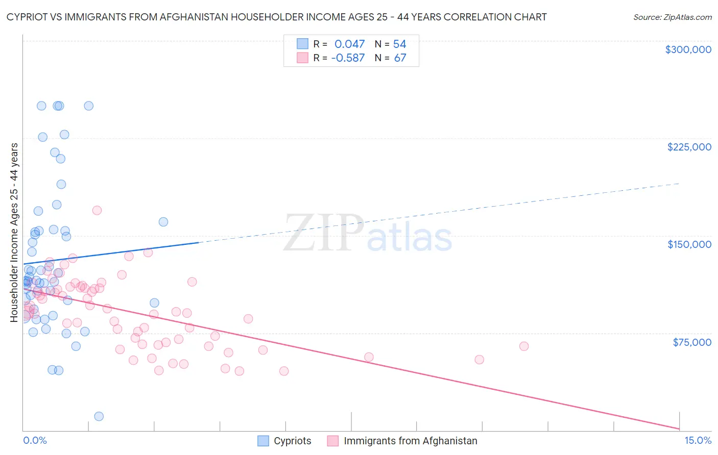 Cypriot vs Immigrants from Afghanistan Householder Income Ages 25 - 44 years