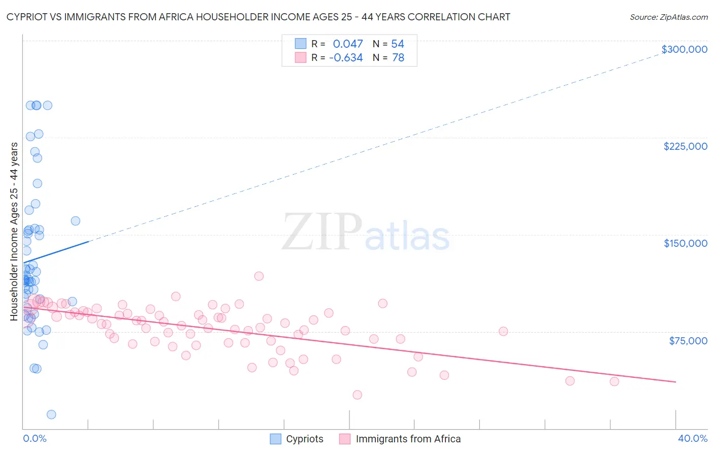 Cypriot vs Immigrants from Africa Householder Income Ages 25 - 44 years