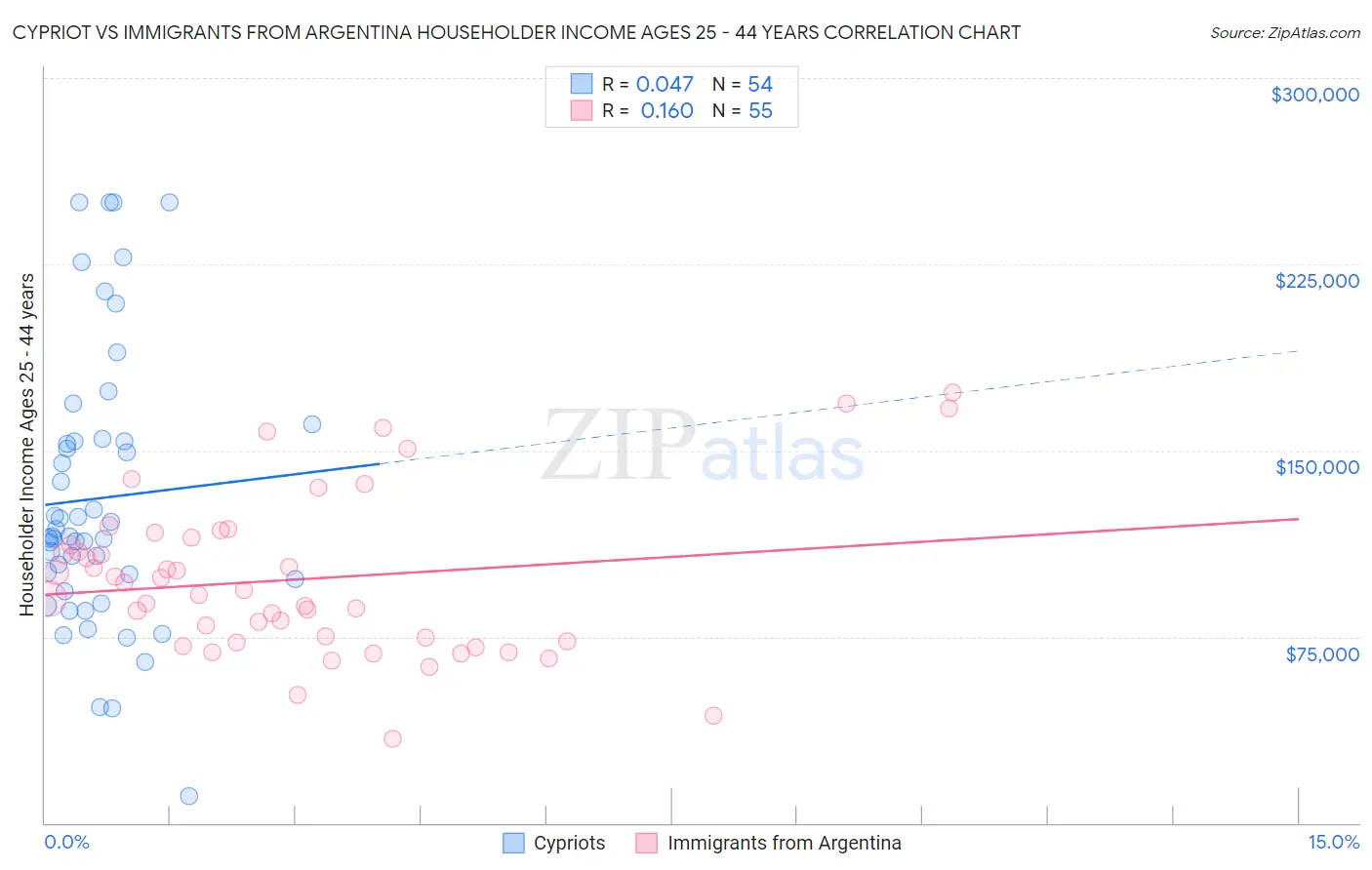 Cypriot vs Immigrants from Argentina Householder Income Ages 25 - 44 years