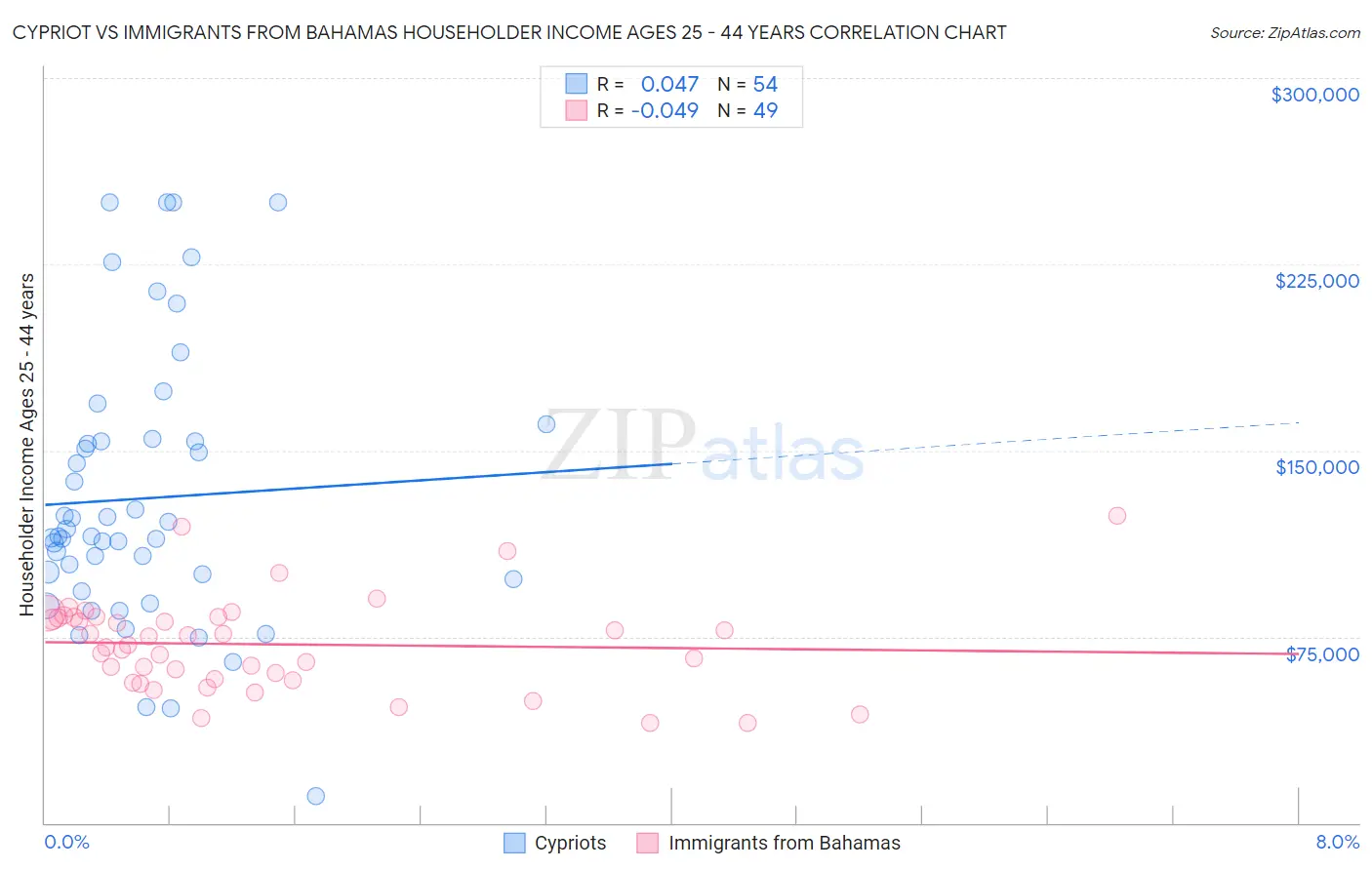 Cypriot vs Immigrants from Bahamas Householder Income Ages 25 - 44 years