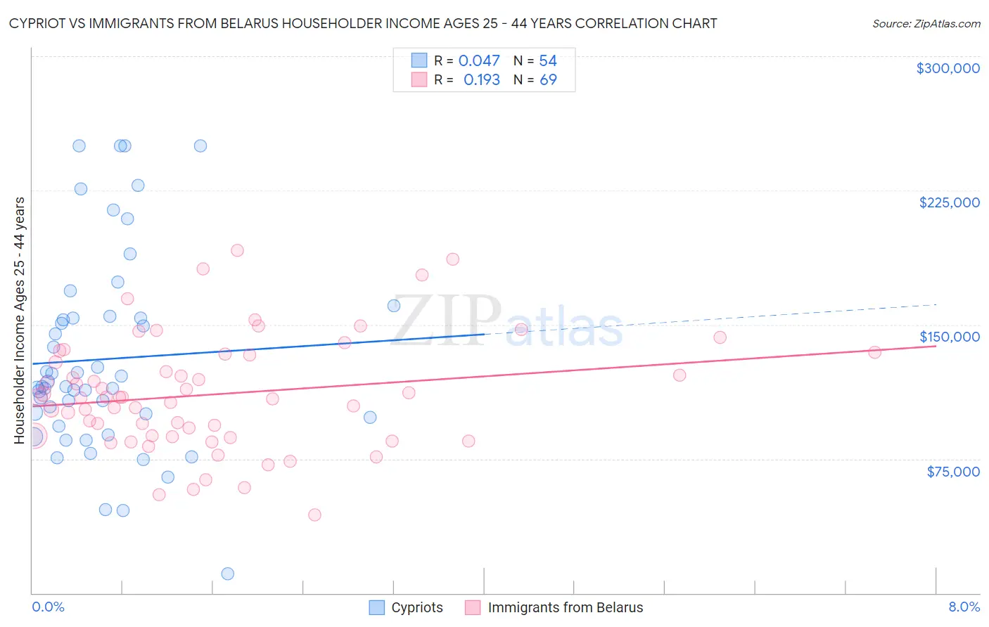 Cypriot vs Immigrants from Belarus Householder Income Ages 25 - 44 years