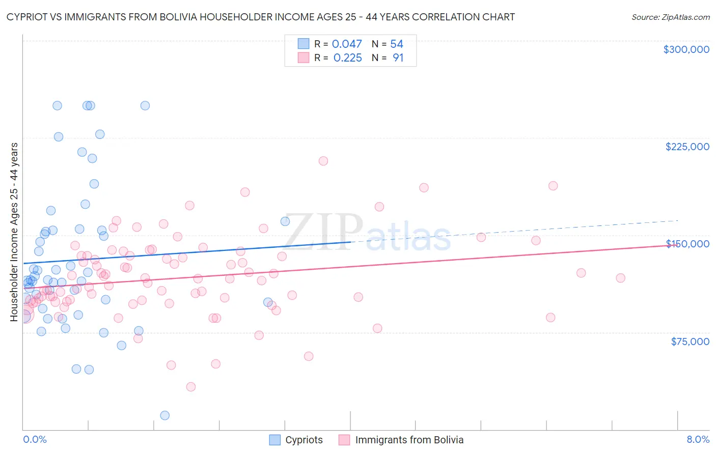 Cypriot vs Immigrants from Bolivia Householder Income Ages 25 - 44 years