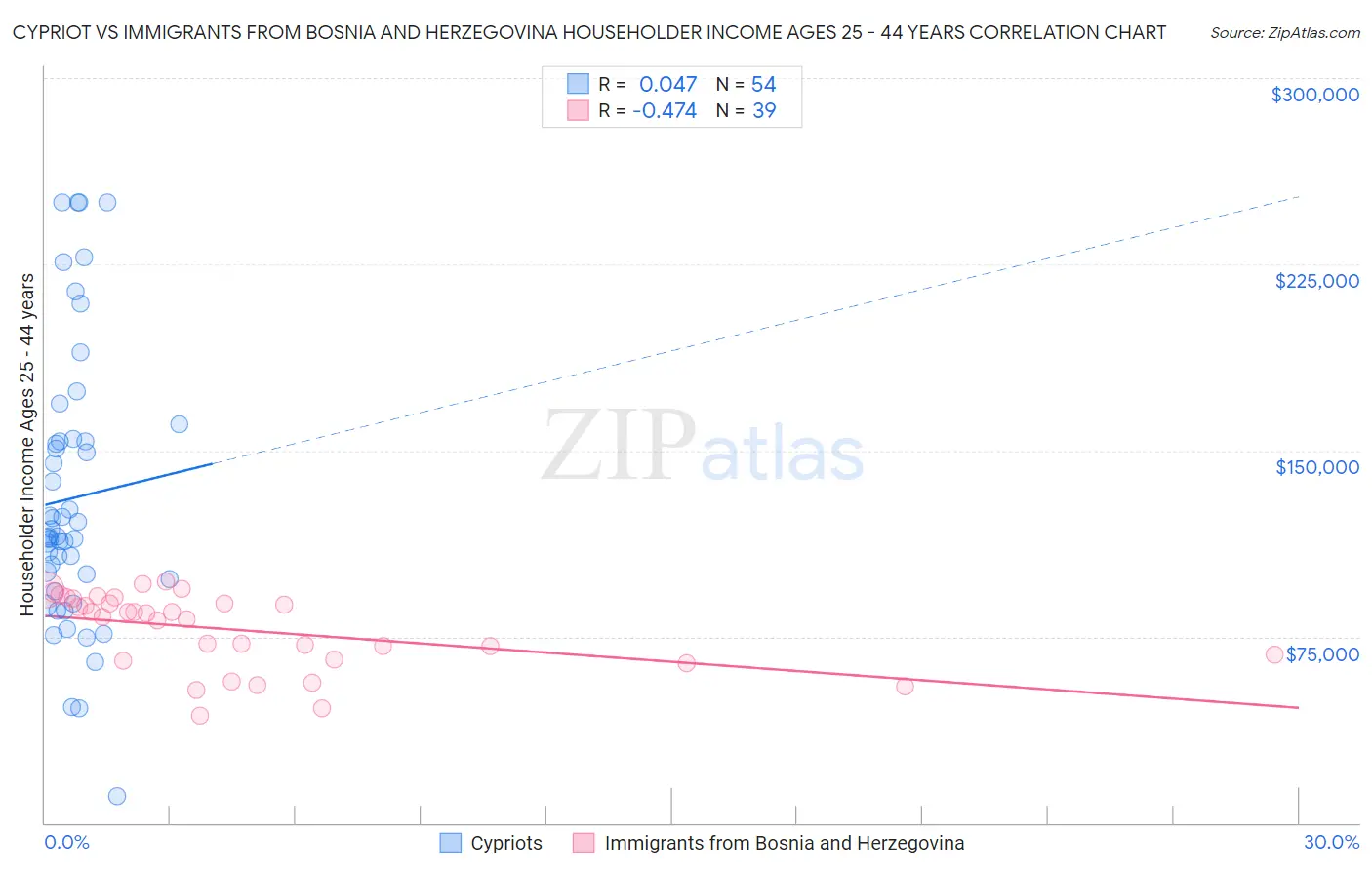 Cypriot vs Immigrants from Bosnia and Herzegovina Householder Income Ages 25 - 44 years