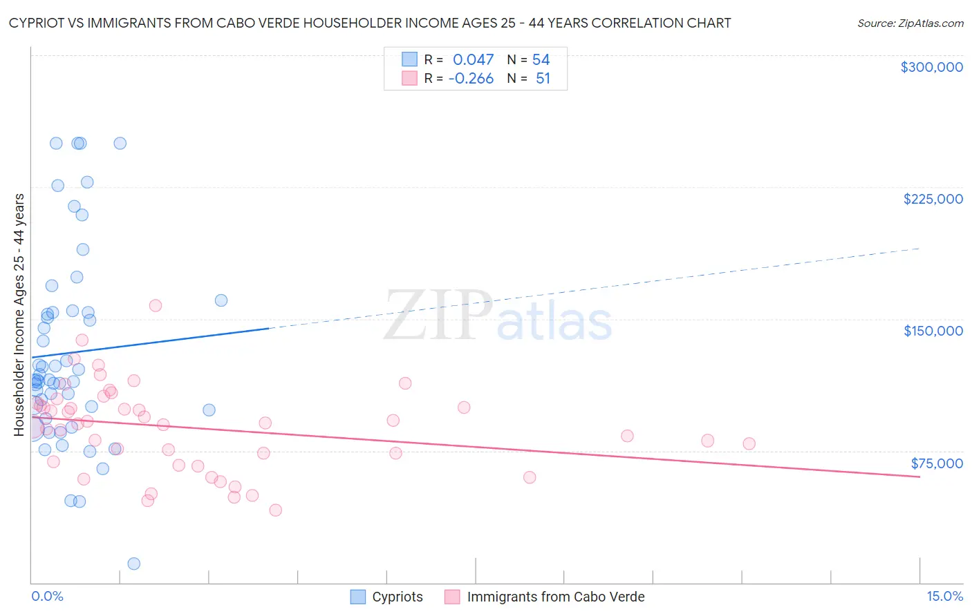 Cypriot vs Immigrants from Cabo Verde Householder Income Ages 25 - 44 years