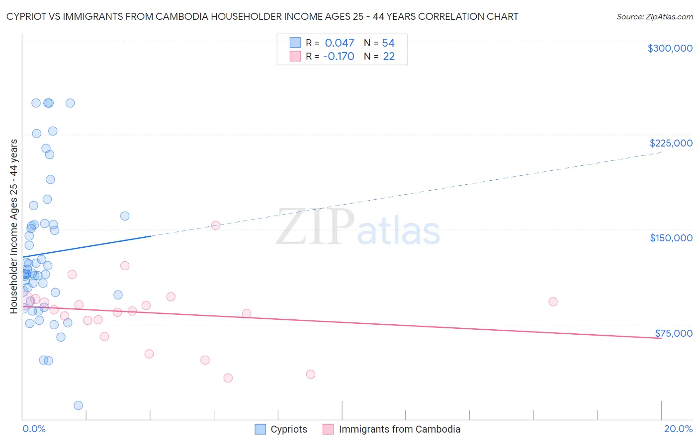 Cypriot vs Immigrants from Cambodia Householder Income Ages 25 - 44 years