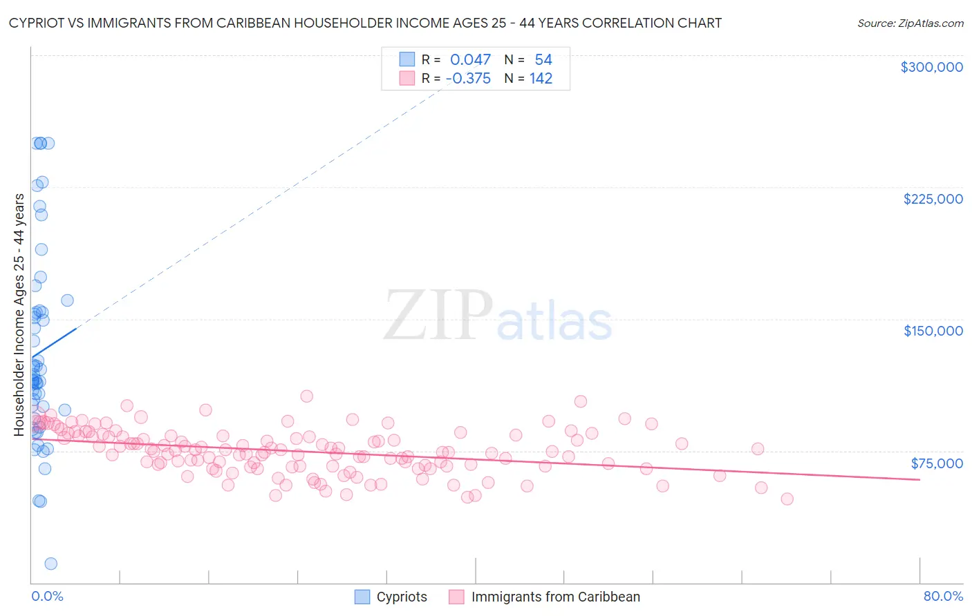 Cypriot vs Immigrants from Caribbean Householder Income Ages 25 - 44 years