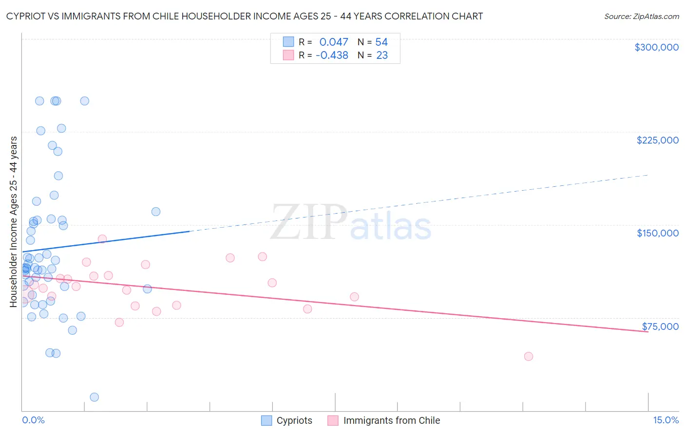 Cypriot vs Immigrants from Chile Householder Income Ages 25 - 44 years