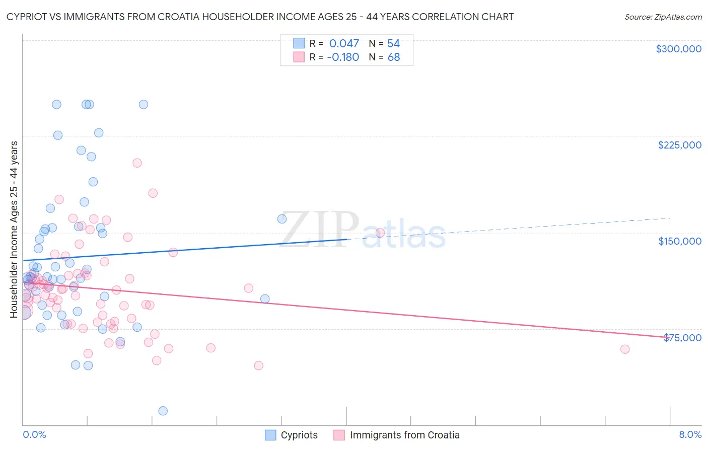 Cypriot vs Immigrants from Croatia Householder Income Ages 25 - 44 years