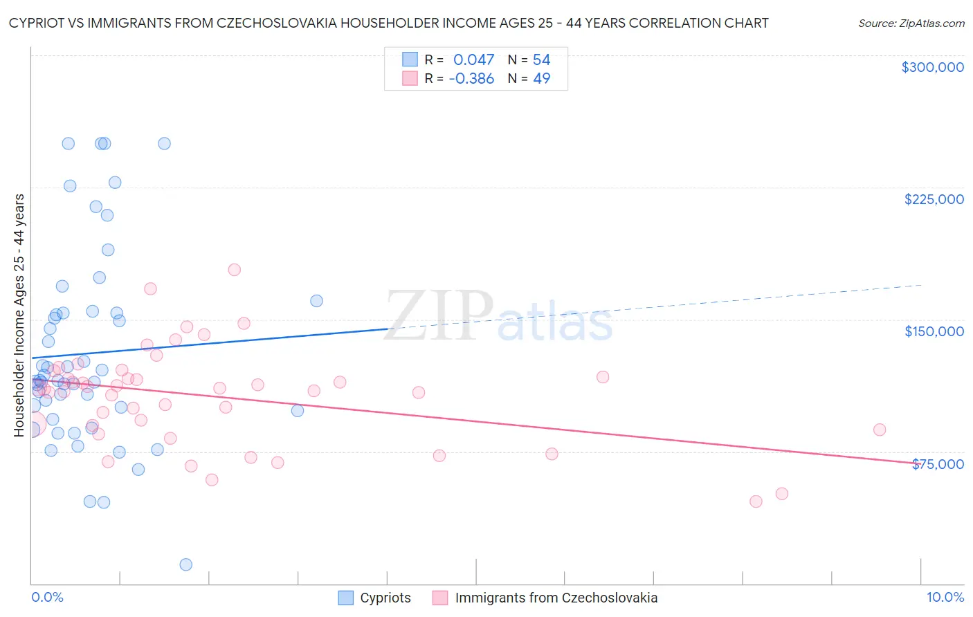 Cypriot vs Immigrants from Czechoslovakia Householder Income Ages 25 - 44 years