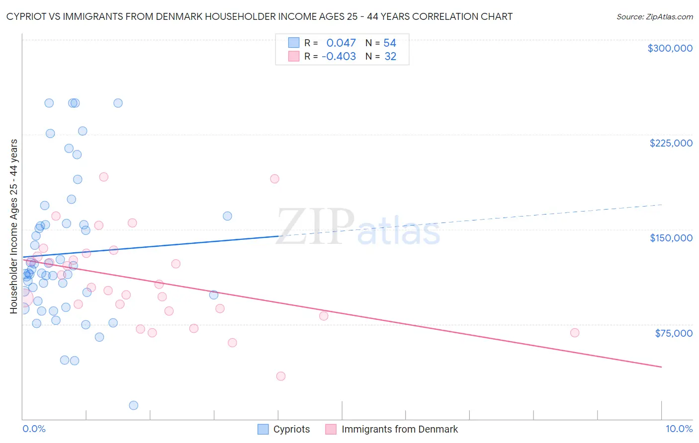 Cypriot vs Immigrants from Denmark Householder Income Ages 25 - 44 years
