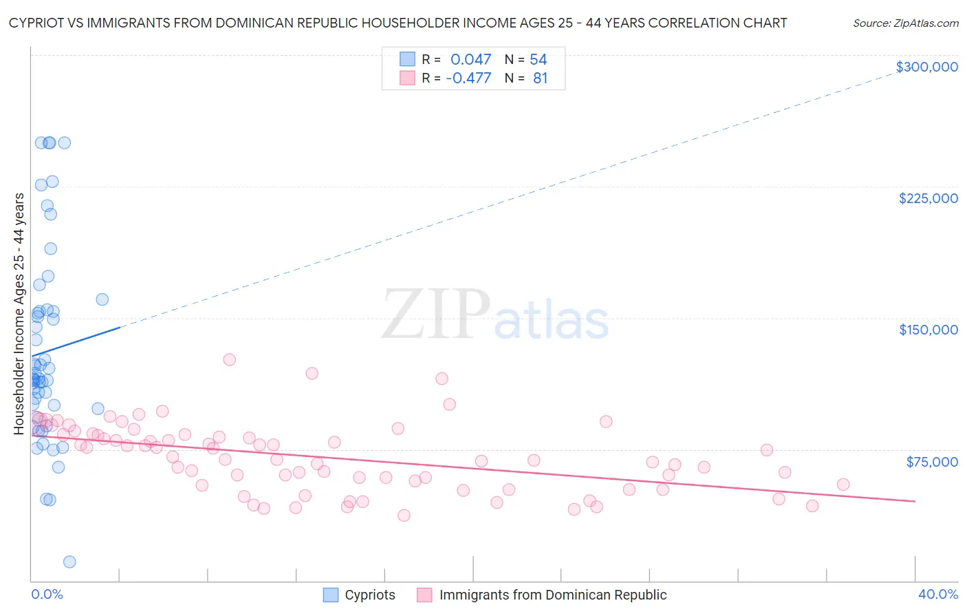 Cypriot vs Immigrants from Dominican Republic Householder Income Ages 25 - 44 years