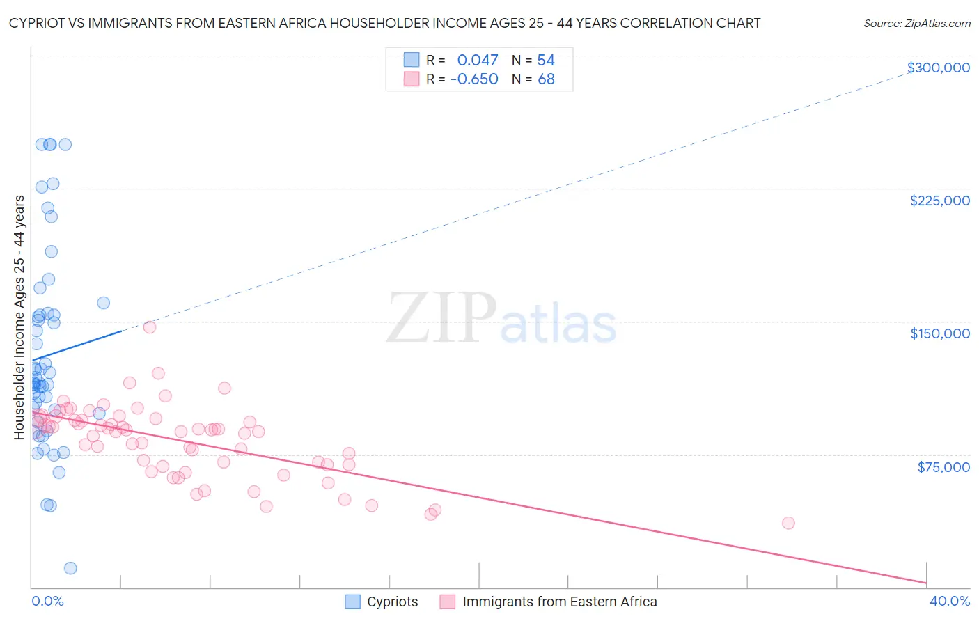 Cypriot vs Immigrants from Eastern Africa Householder Income Ages 25 - 44 years