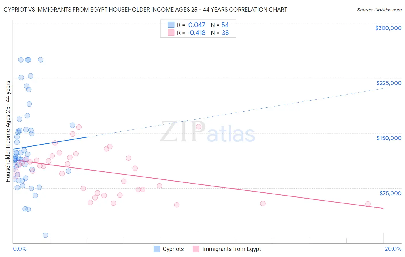 Cypriot vs Immigrants from Egypt Householder Income Ages 25 - 44 years