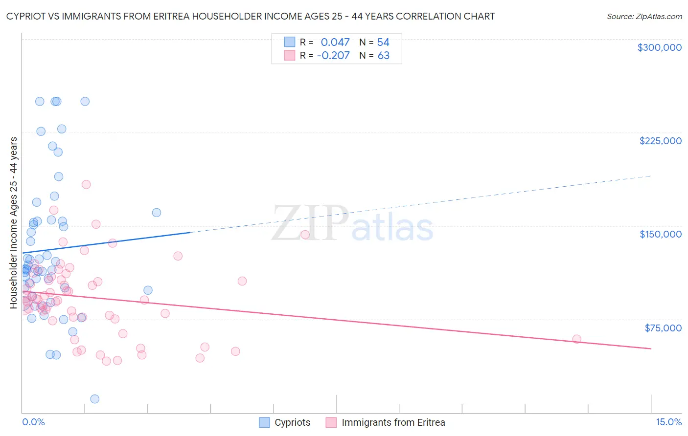 Cypriot vs Immigrants from Eritrea Householder Income Ages 25 - 44 years