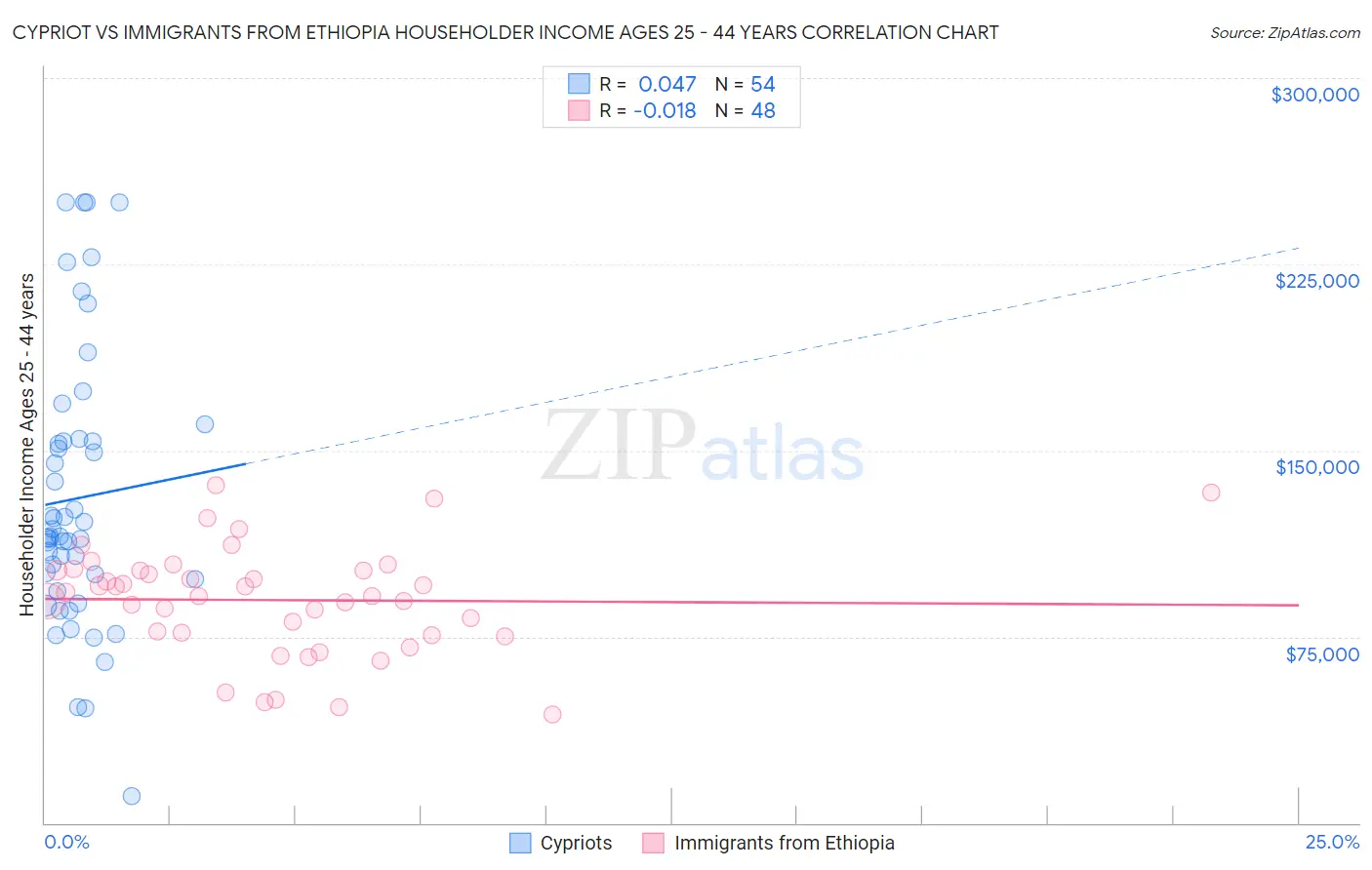 Cypriot vs Immigrants from Ethiopia Householder Income Ages 25 - 44 years