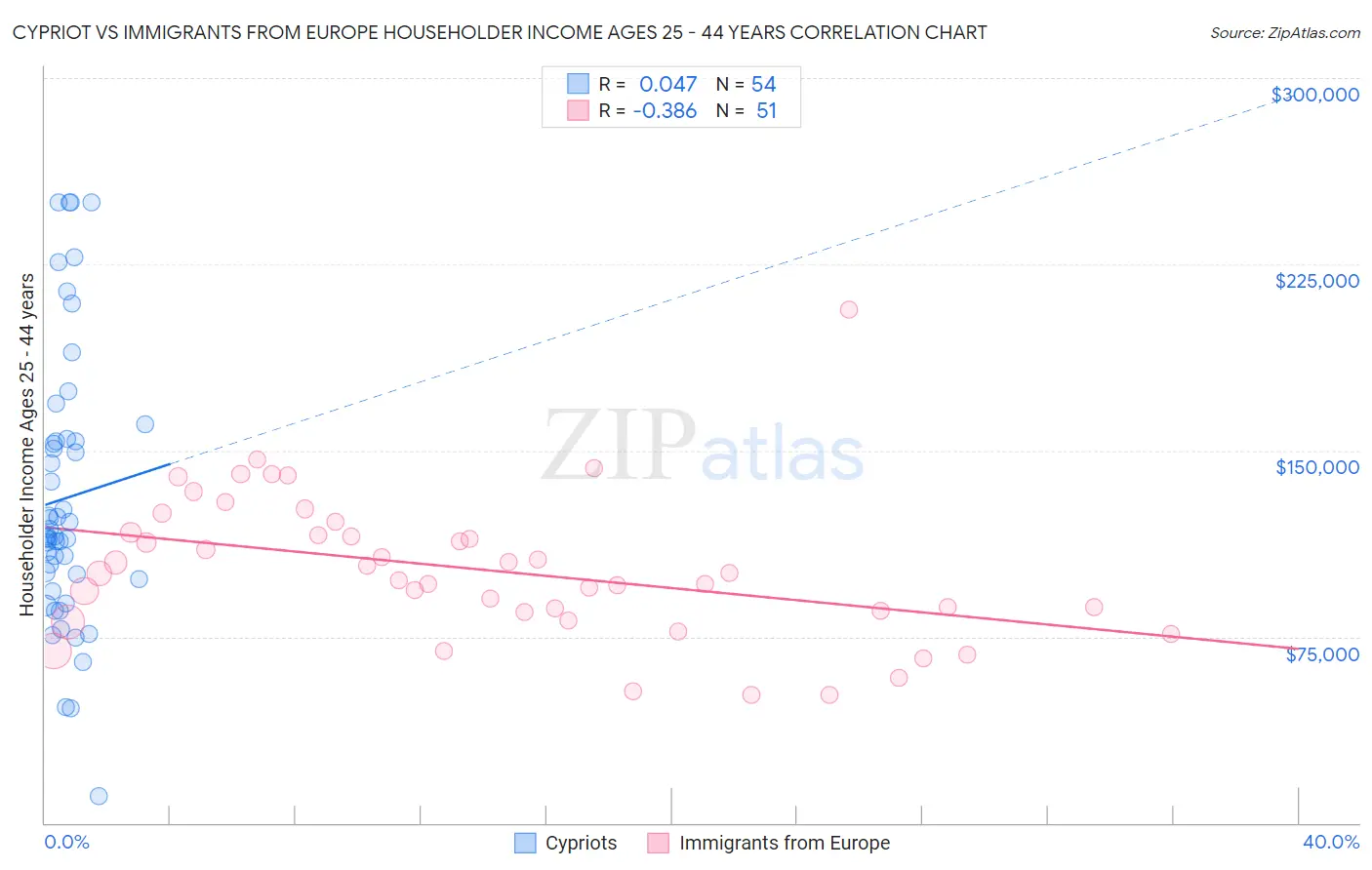 Cypriot vs Immigrants from Europe Householder Income Ages 25 - 44 years