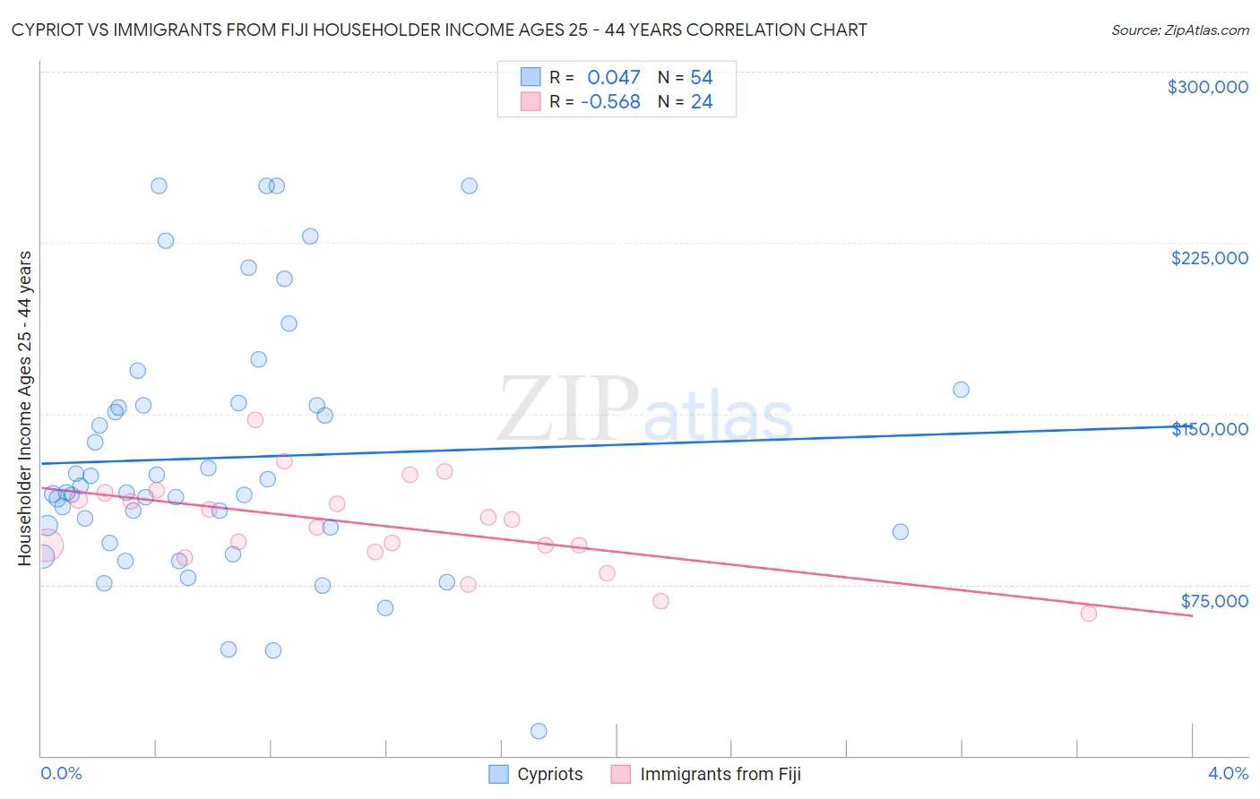 Cypriot vs Immigrants from Fiji Householder Income Ages 25 - 44 years