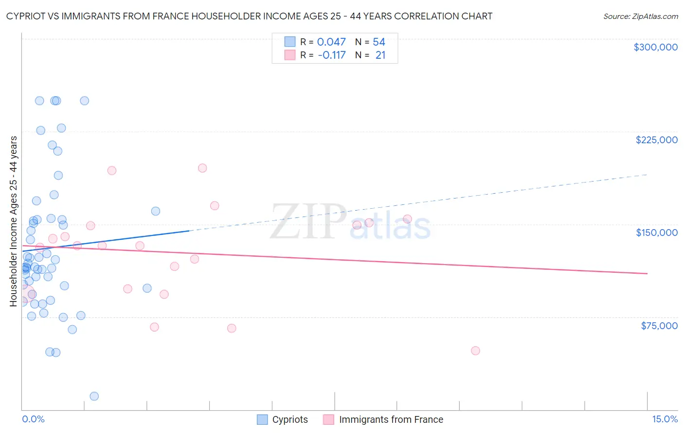 Cypriot vs Immigrants from France Householder Income Ages 25 - 44 years