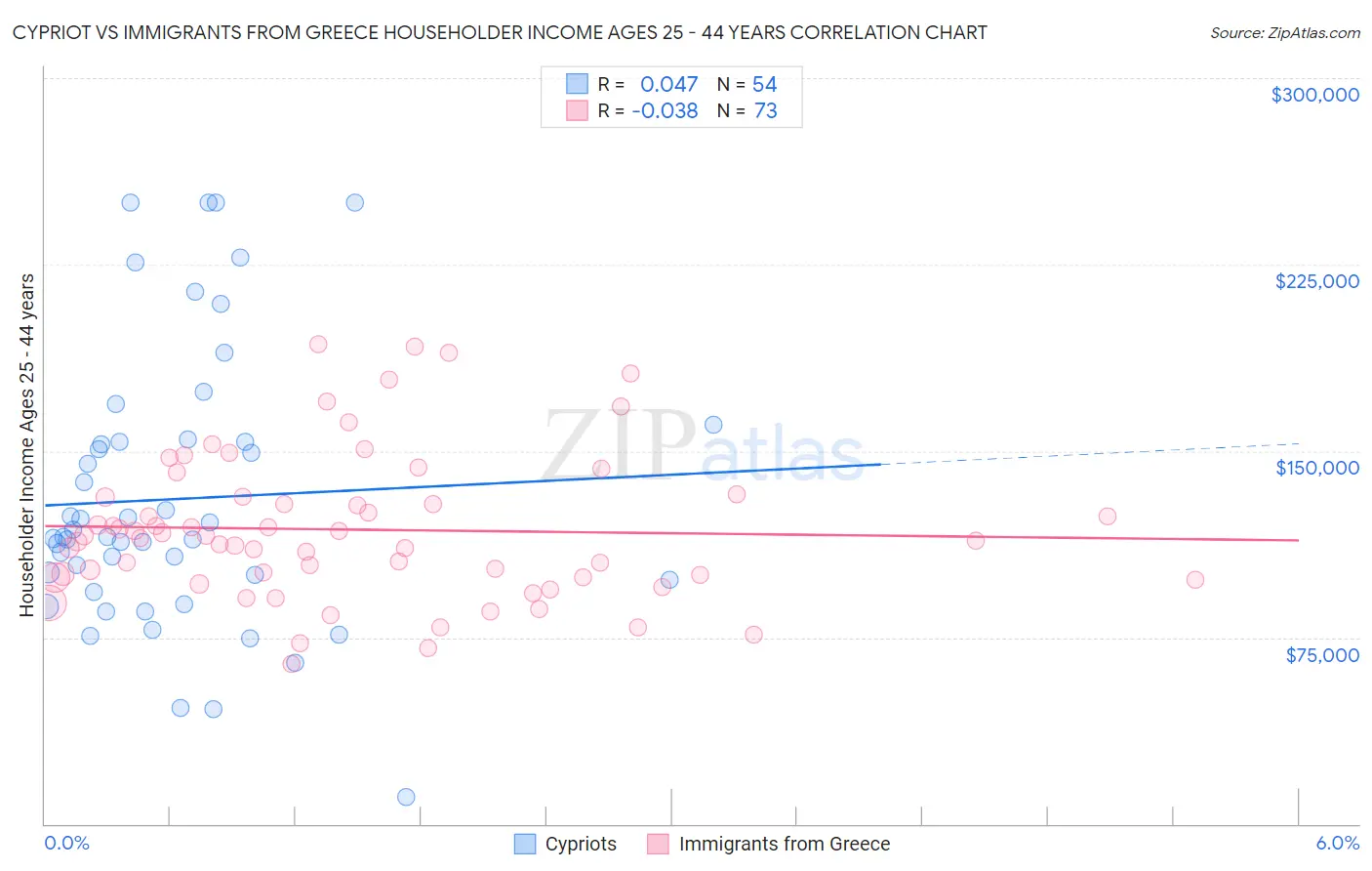 Cypriot vs Immigrants from Greece Householder Income Ages 25 - 44 years