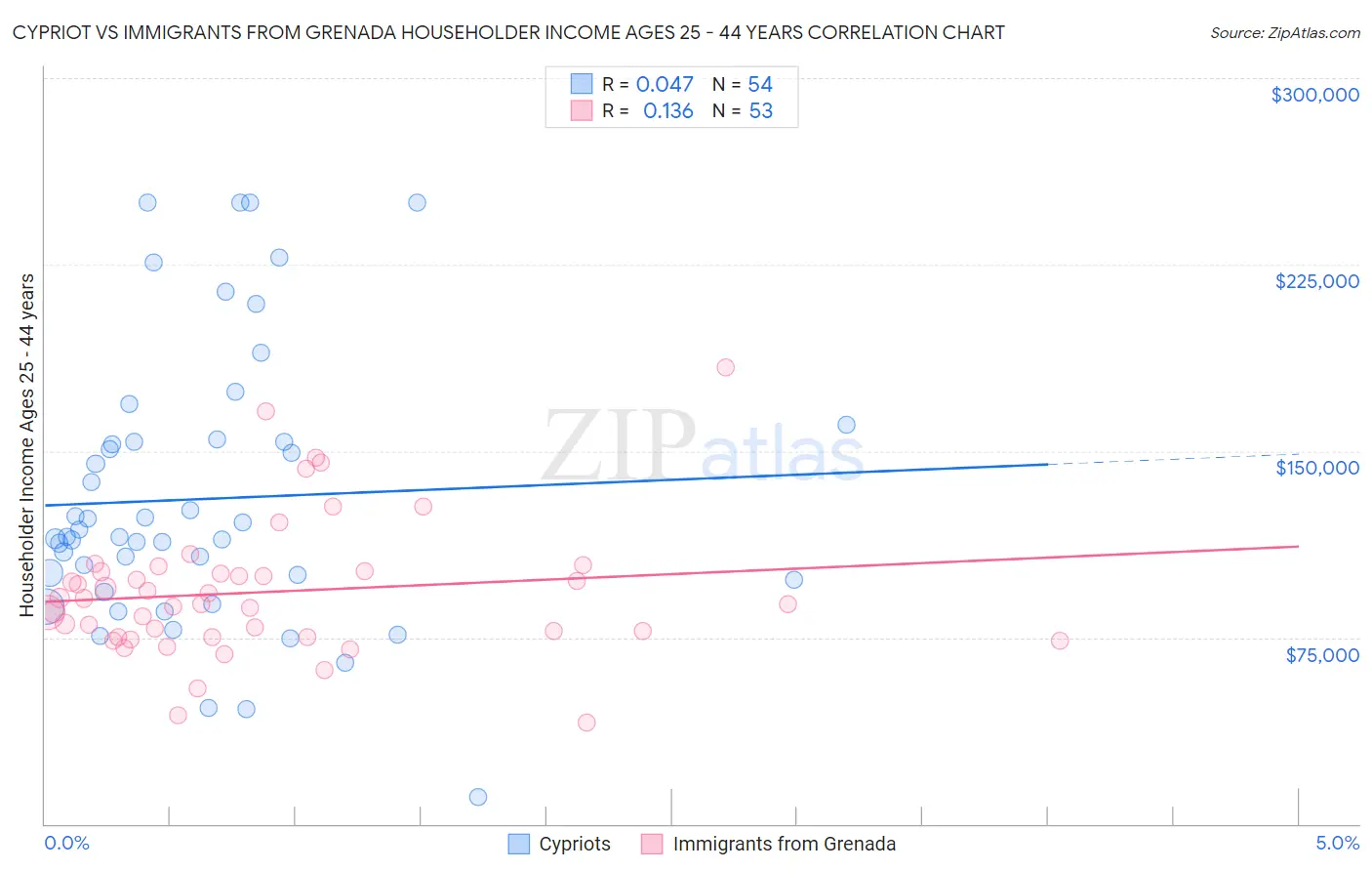 Cypriot vs Immigrants from Grenada Householder Income Ages 25 - 44 years