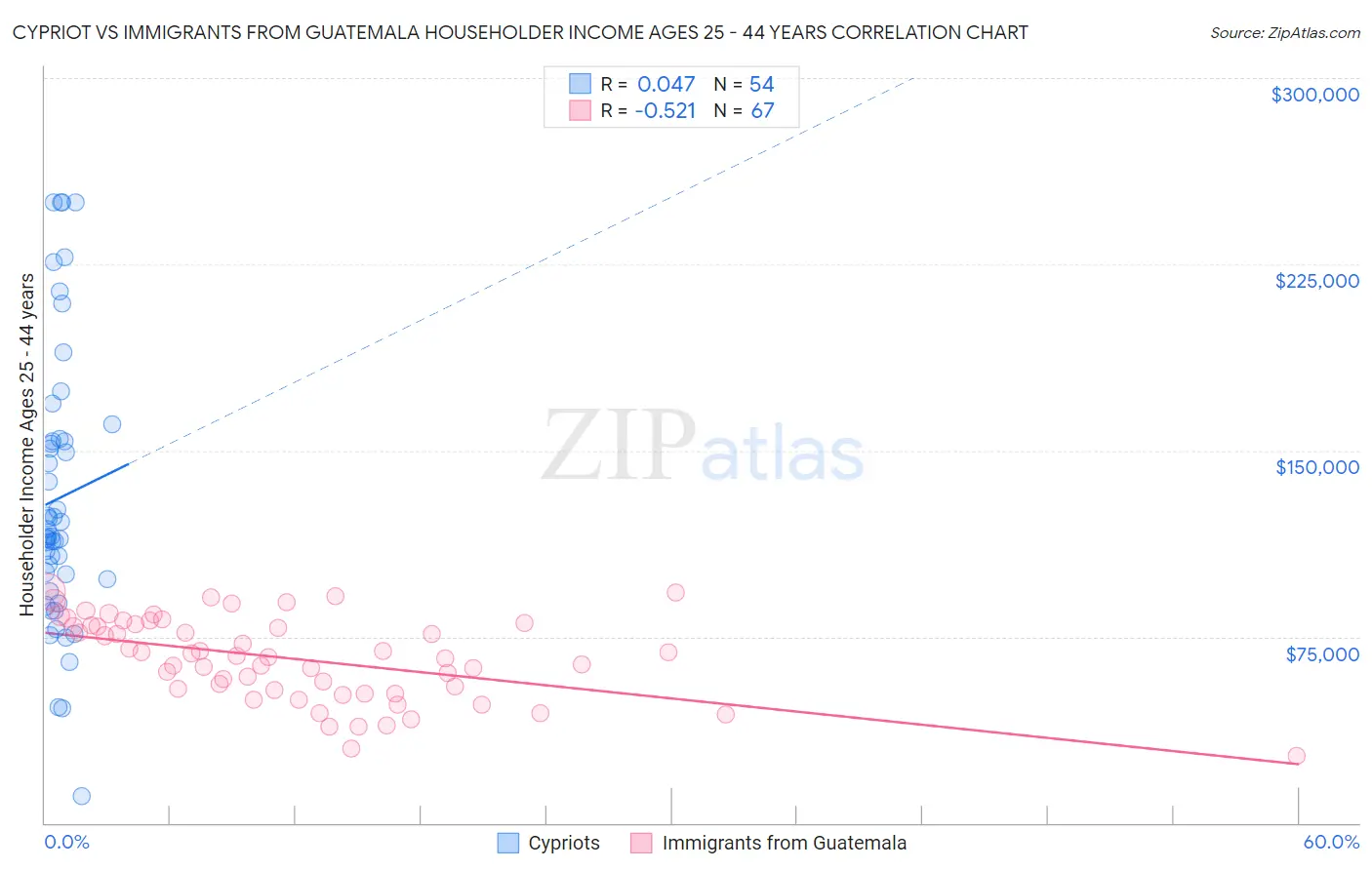 Cypriot vs Immigrants from Guatemala Householder Income Ages 25 - 44 years