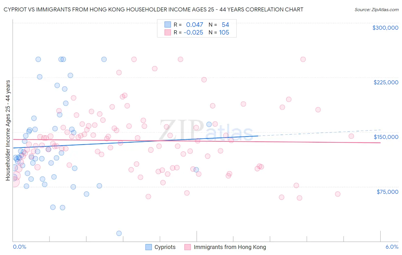 Cypriot vs Immigrants from Hong Kong Householder Income Ages 25 - 44 years