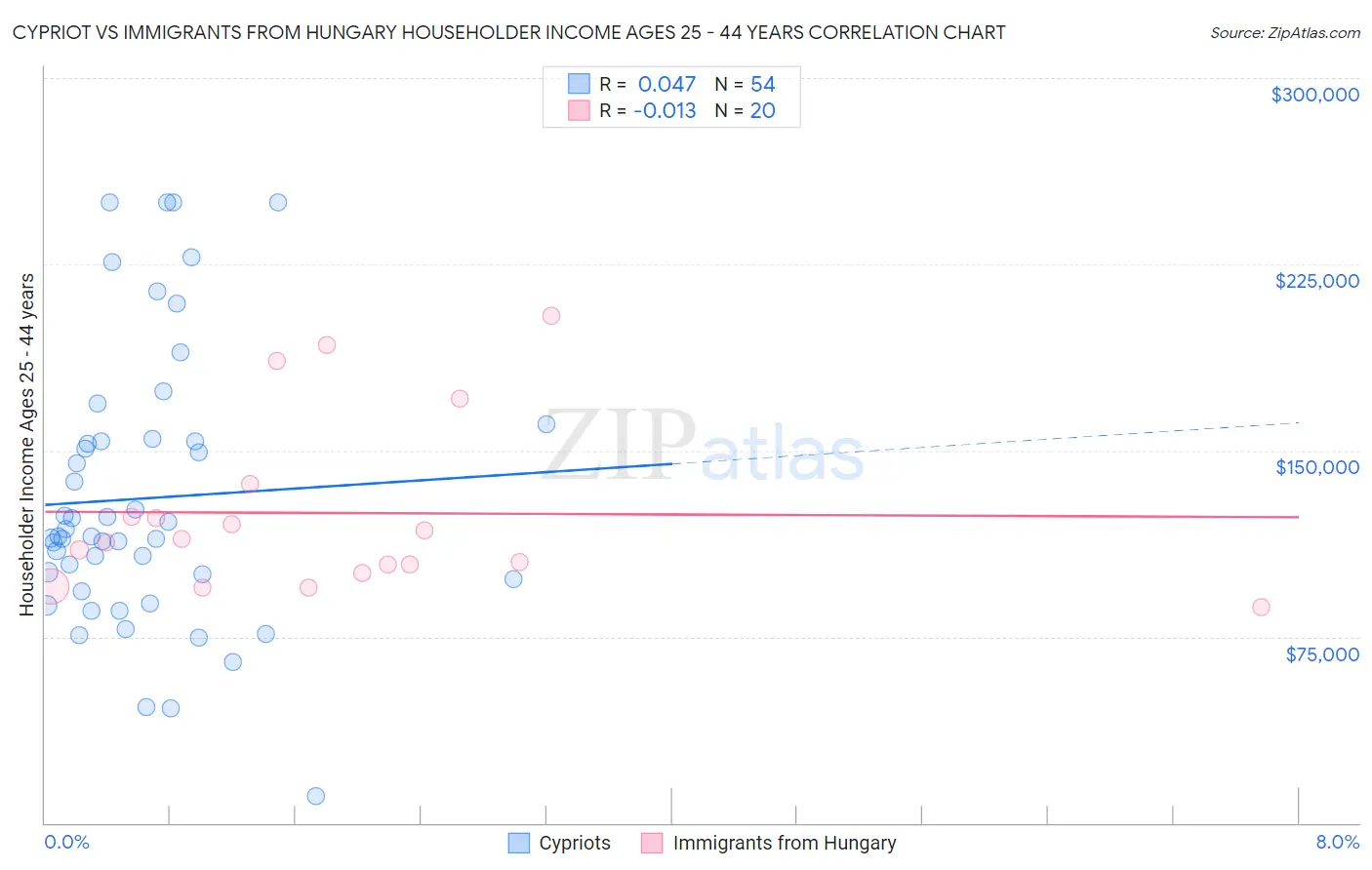 Cypriot vs Immigrants from Hungary Householder Income Ages 25 - 44 years