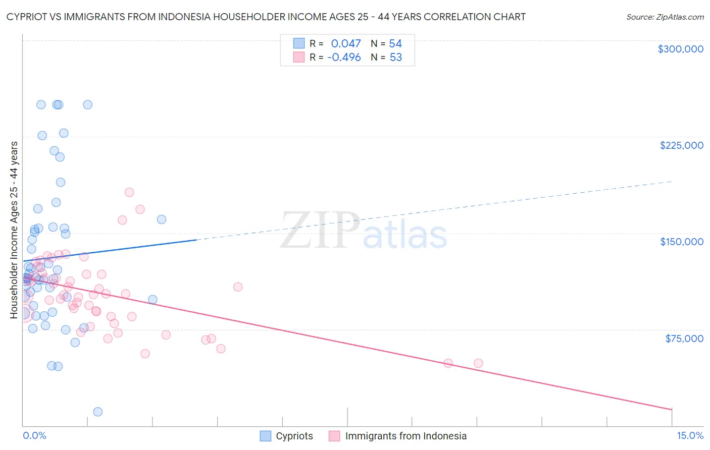 Cypriot vs Immigrants from Indonesia Householder Income Ages 25 - 44 years
