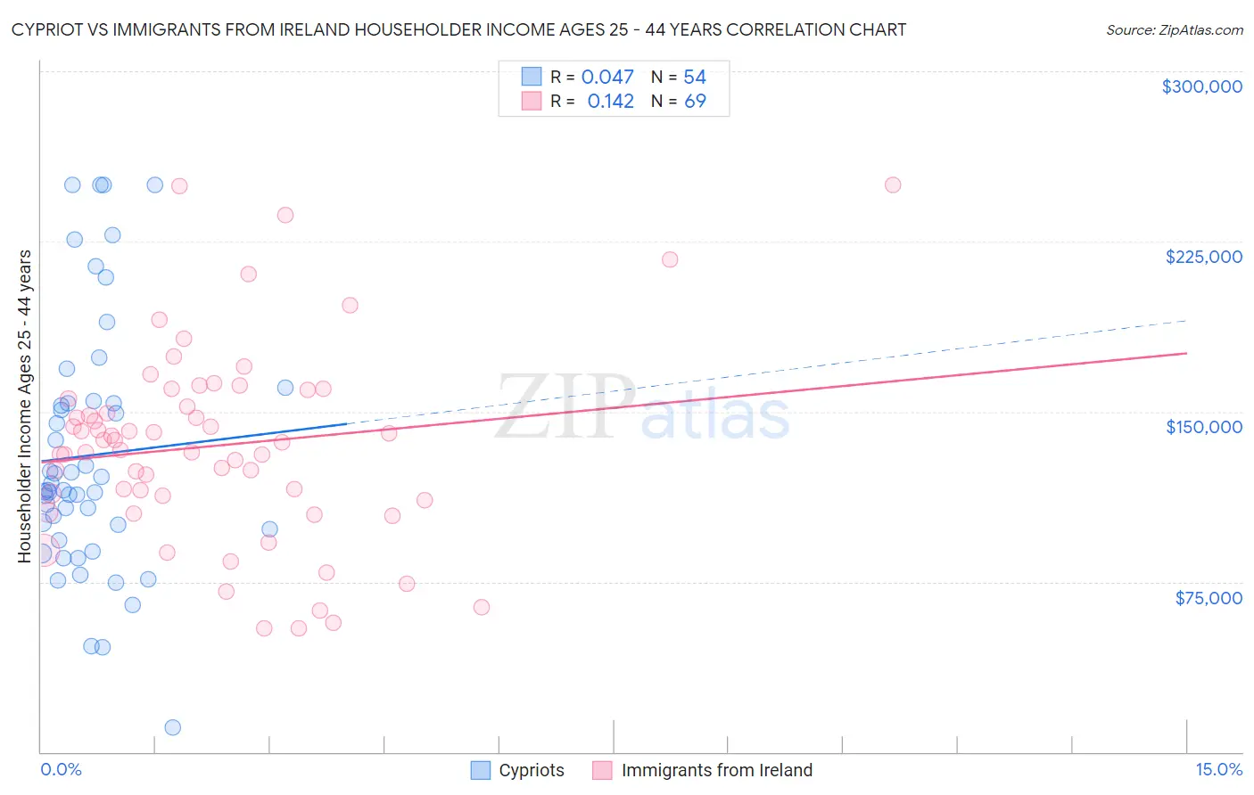 Cypriot vs Immigrants from Ireland Householder Income Ages 25 - 44 years