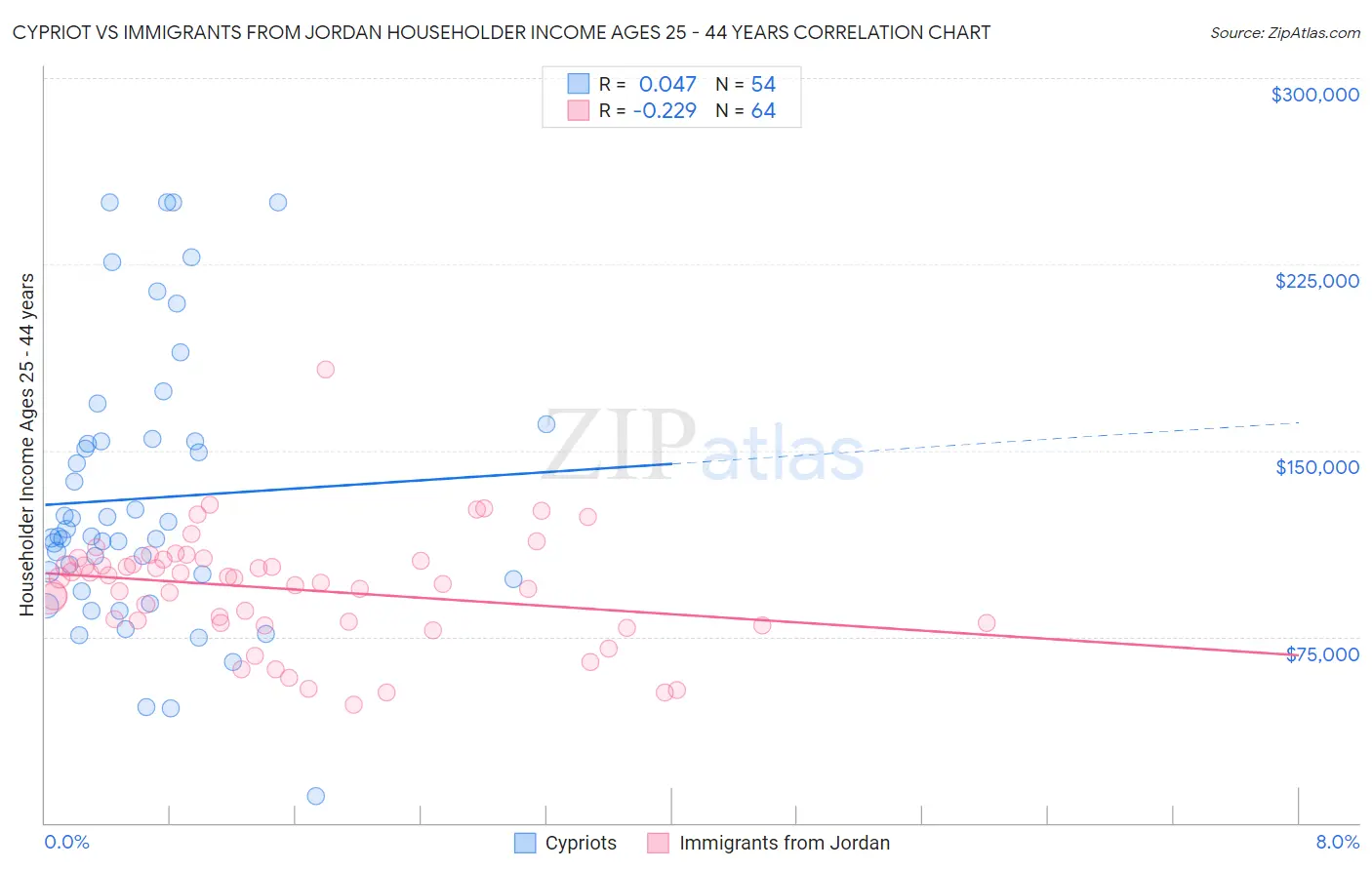 Cypriot vs Immigrants from Jordan Householder Income Ages 25 - 44 years