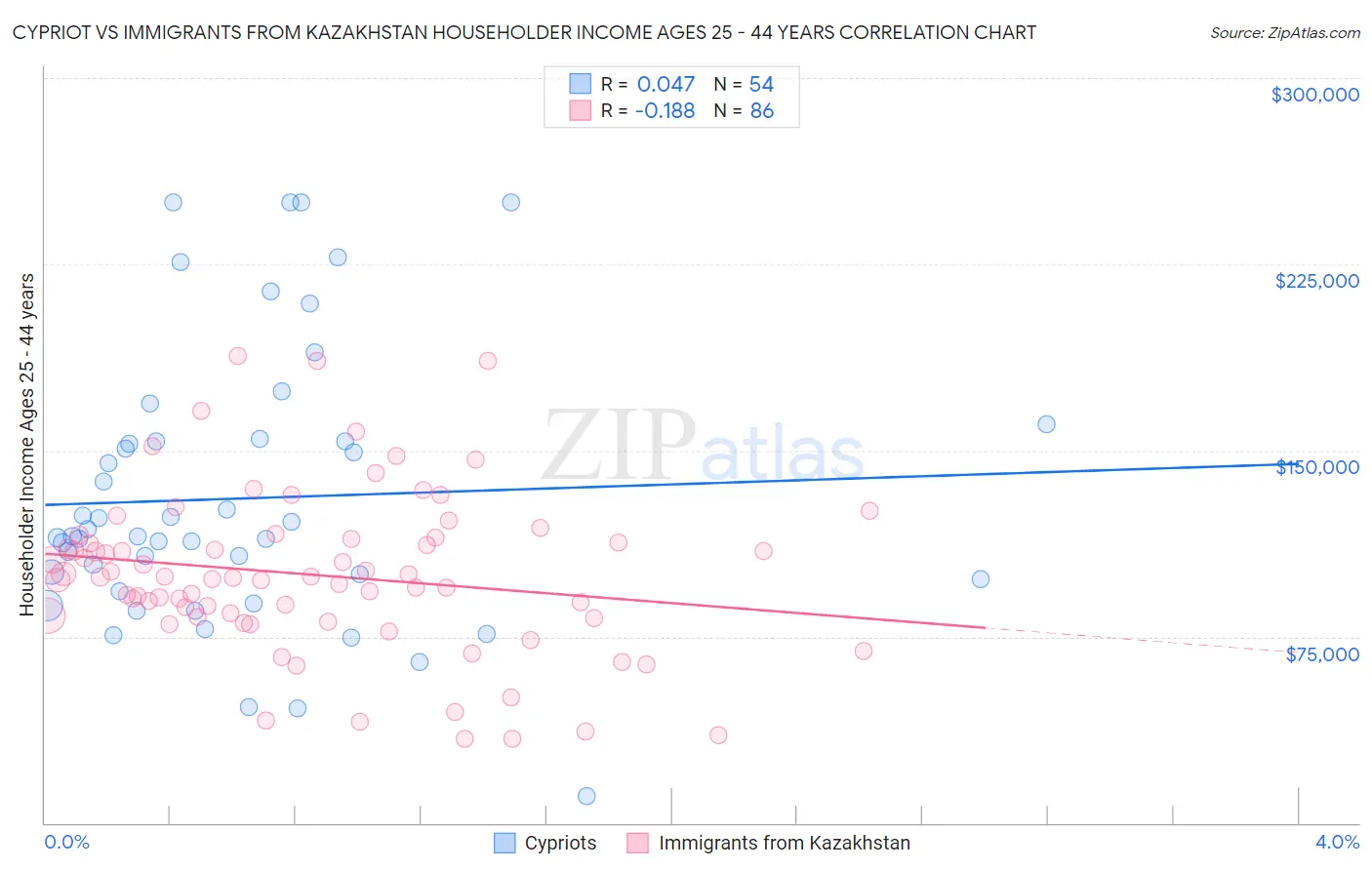 Cypriot vs Immigrants from Kazakhstan Householder Income Ages 25 - 44 years