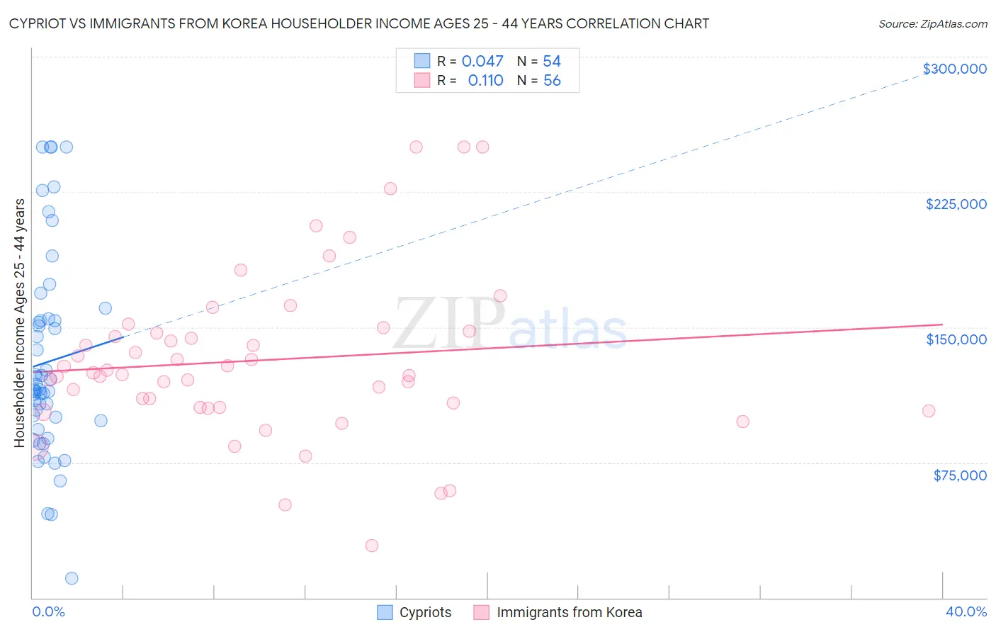 Cypriot vs Immigrants from Korea Householder Income Ages 25 - 44 years