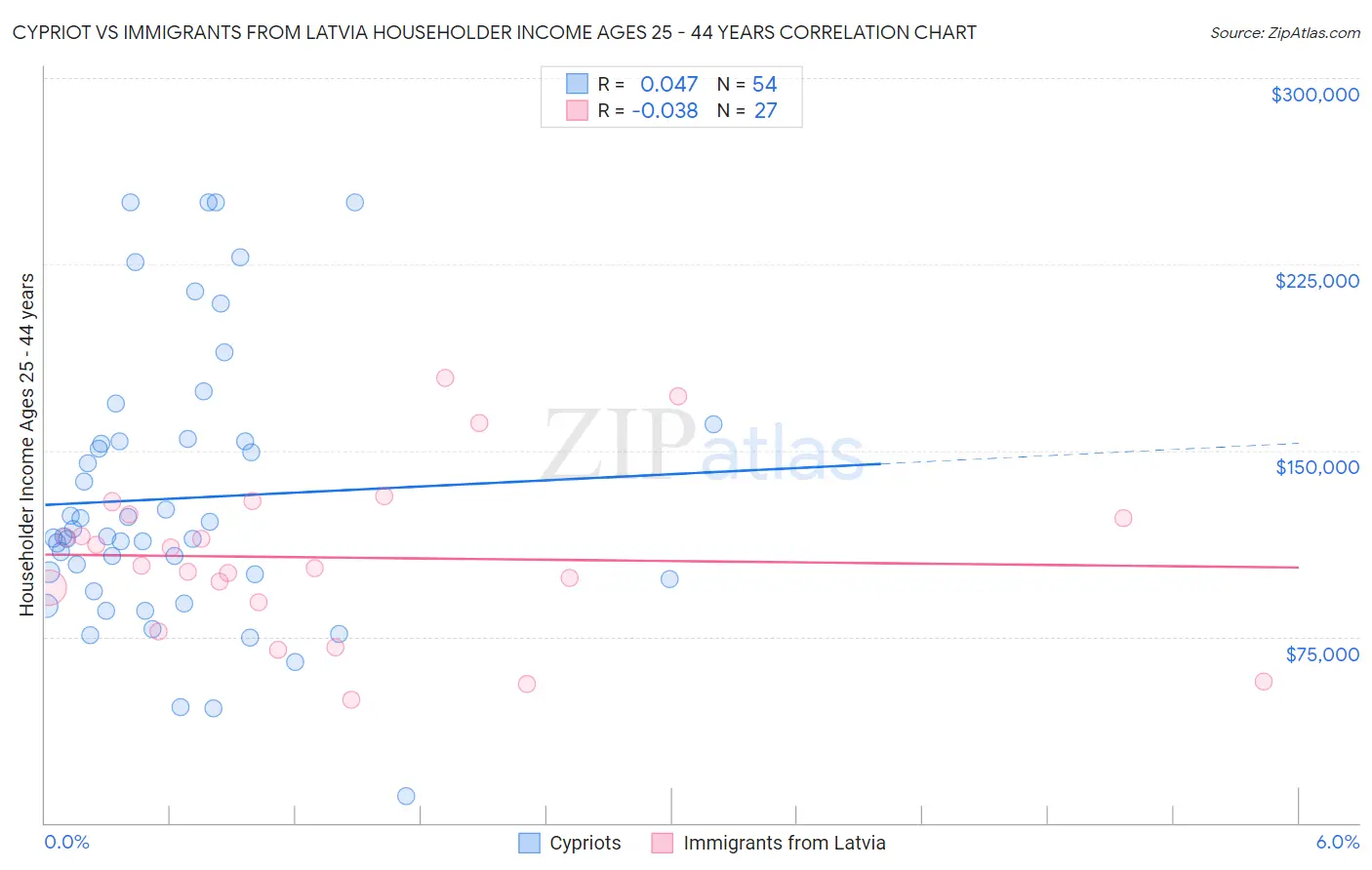 Cypriot vs Immigrants from Latvia Householder Income Ages 25 - 44 years