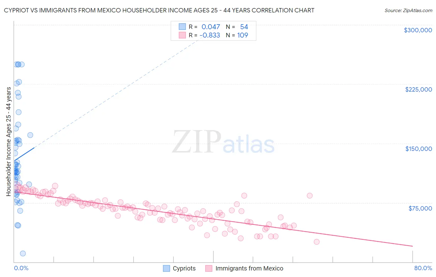 Cypriot vs Immigrants from Mexico Householder Income Ages 25 - 44 years