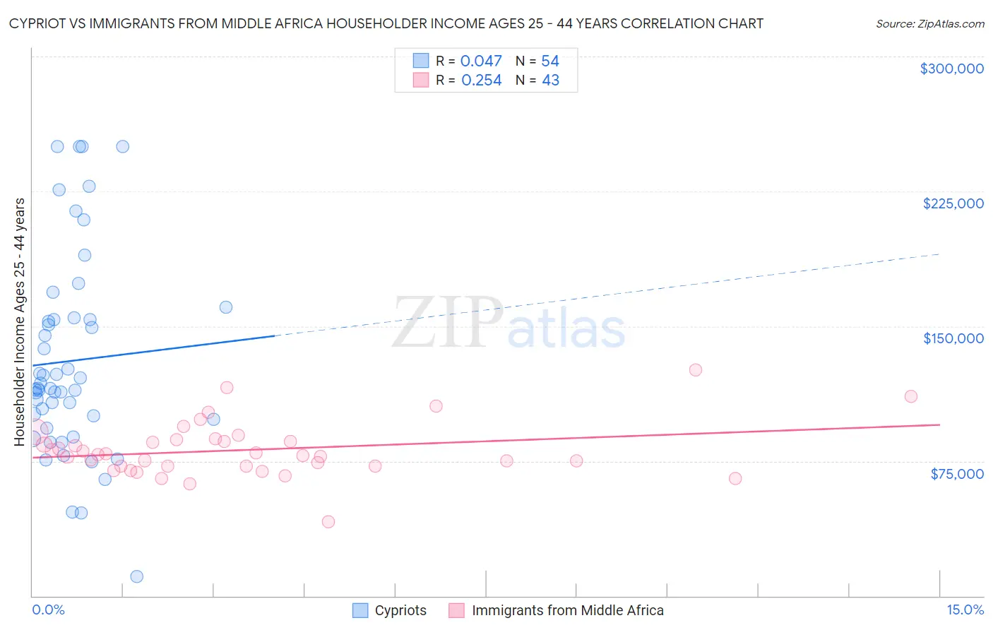 Cypriot vs Immigrants from Middle Africa Householder Income Ages 25 - 44 years