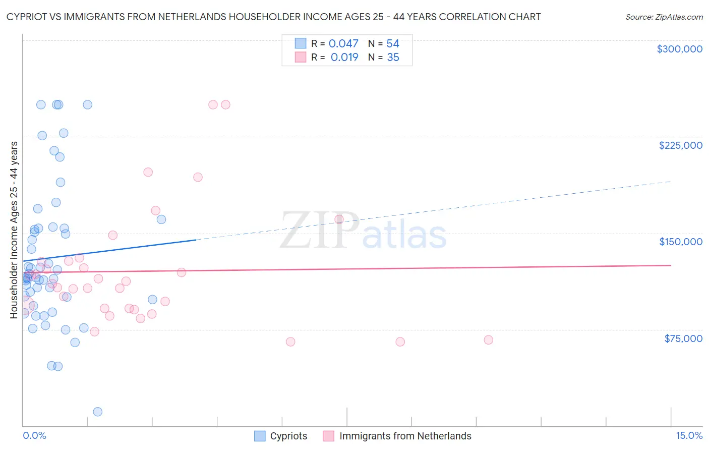 Cypriot vs Immigrants from Netherlands Householder Income Ages 25 - 44 years